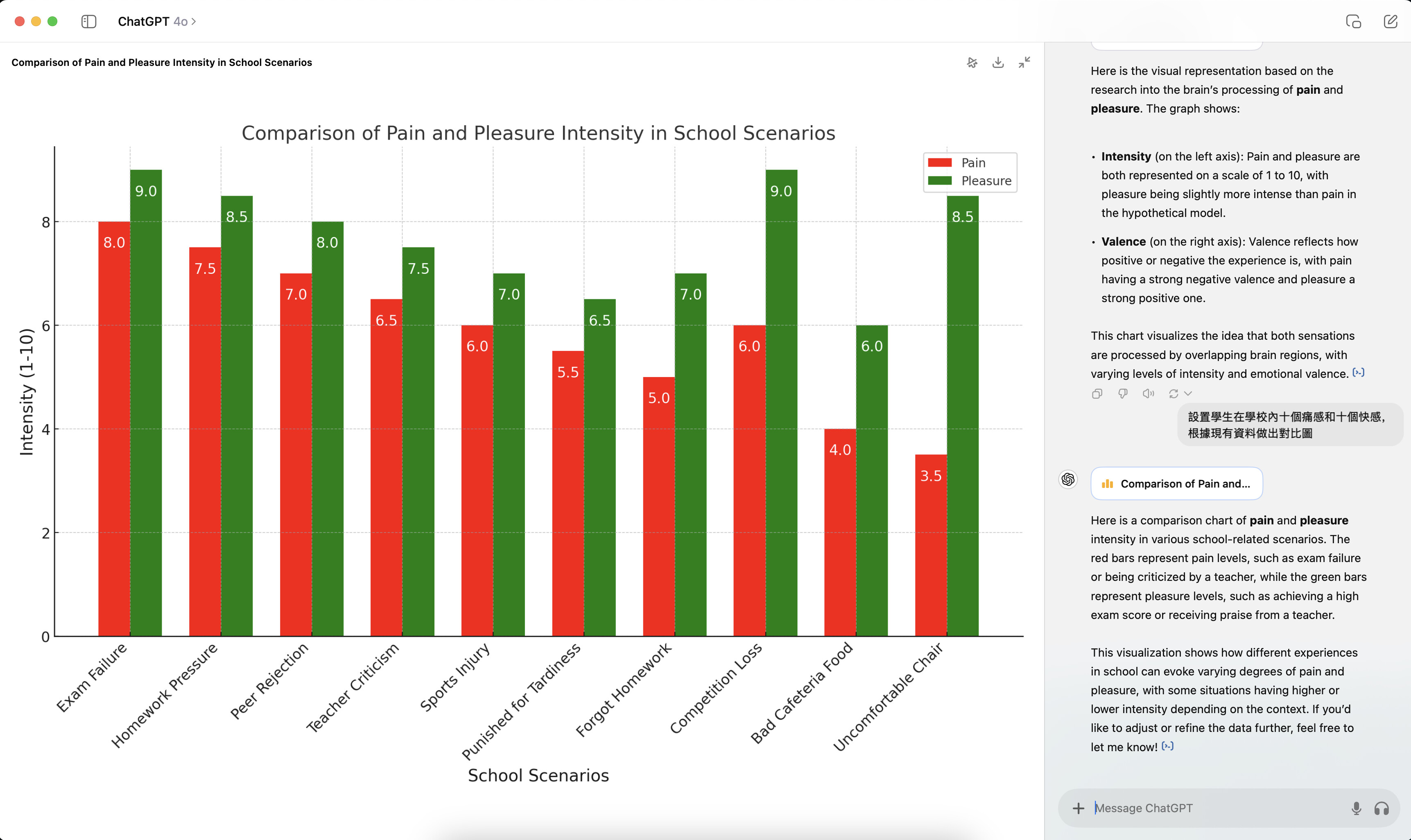 The bar chart compares the intensity of pain and pleasure experienced by students in various school scenarios, with exam failure causing the most pain and an uncomfortable chair the least. (Captioned by AI)