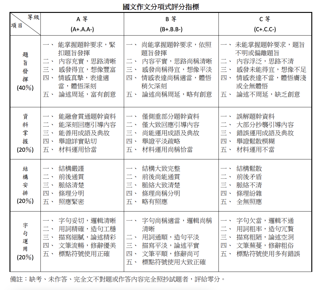 The image is a rubric in Chinese that outlines the criteria for evaluating a Chinese-language essay, with different levels of achievement (A, B, and C) and their corresponding descriptions across categories such as understanding, research, structure, expression, and language usage. (Captioned by AI)