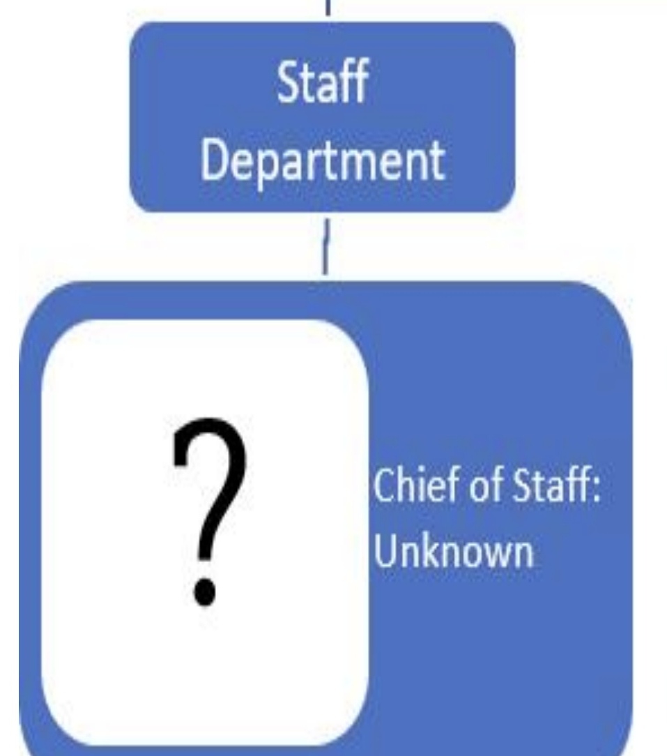 The Chief of Staff for the Staff Department is unknown, as indicated by a question mark. (Captioned by AI)