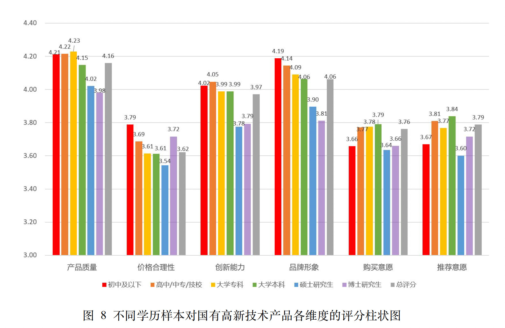 The bar chart presents the evaluation scores of domestic innovative technology products across various aspects such as product quality, price rationality, innovation, after-sales service, brand awareness, and willingness to recommend, categorized by different educational backgrounds. (Captioned by AI)