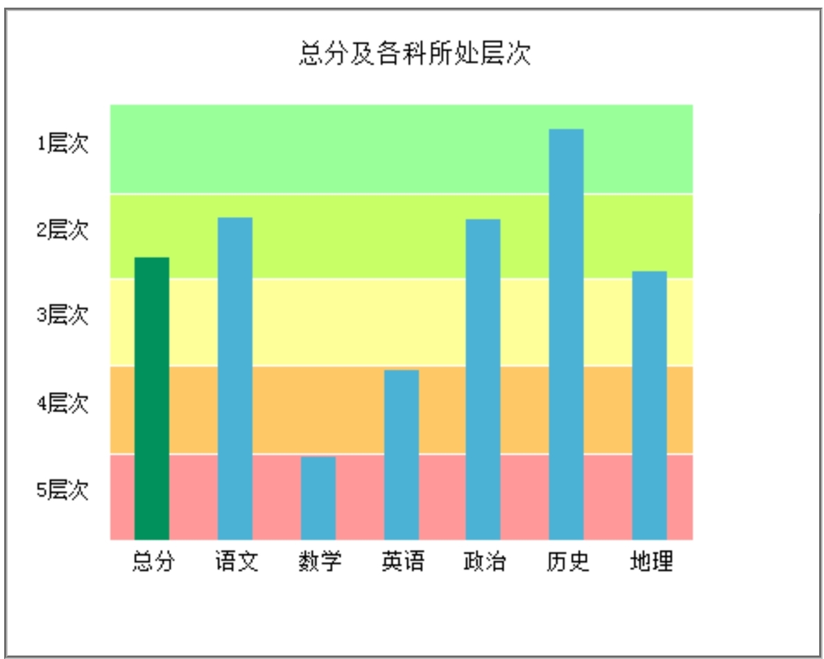 This stacked bar chart, titled "Total Score Analysis by Subject" in Chinese, displays the frequency distribution of scores across different school subjects, possibly indicating the number of times a specific score range was achieved in each subject. (Captioned by AI)