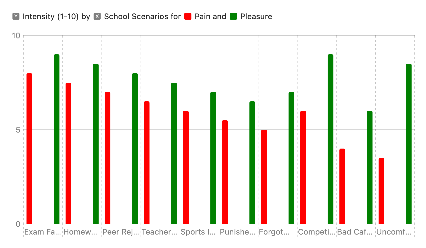 Comparison of Pain and Pleasure Intensity in School Scenarios