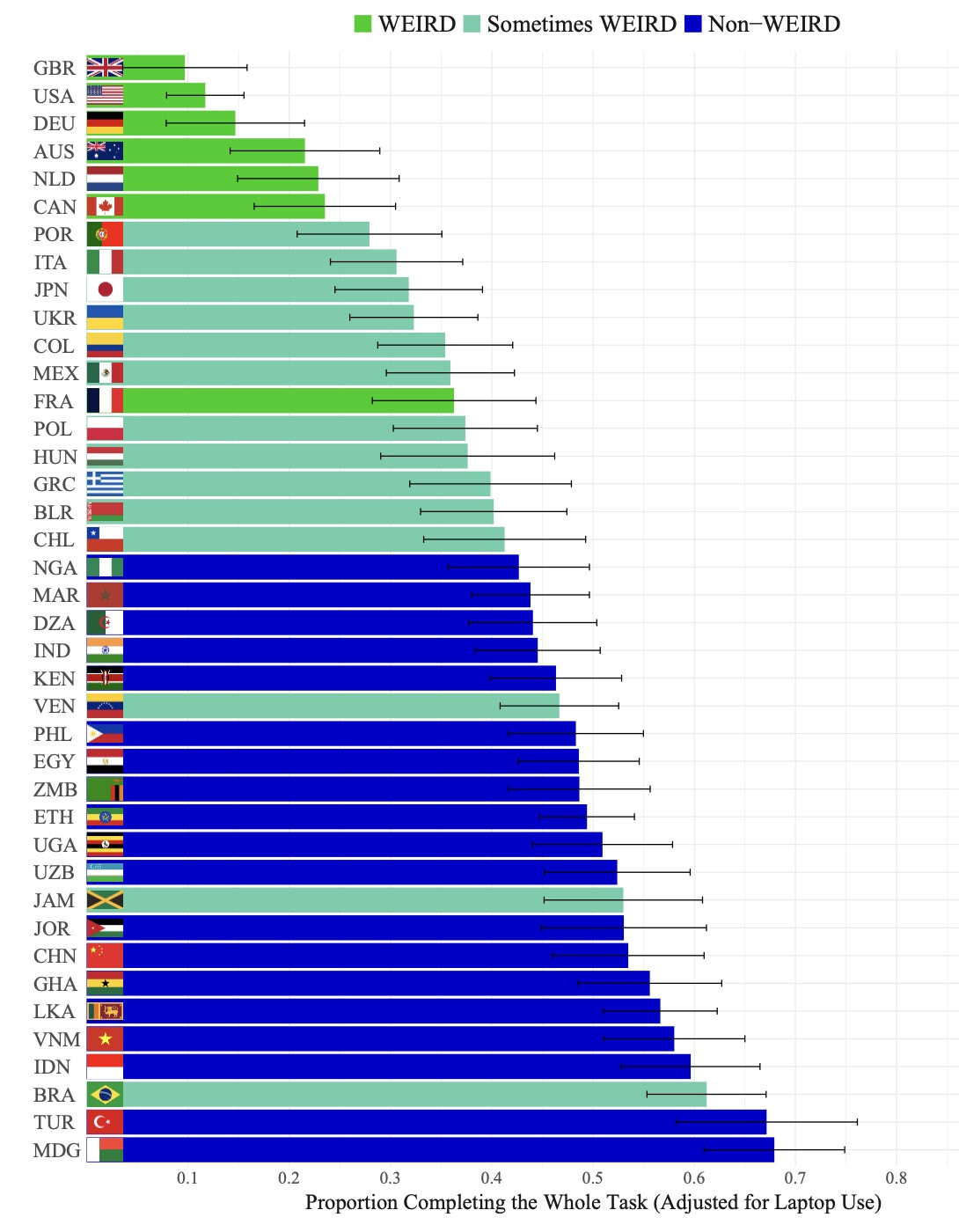 This horizontal bar chart, organized by country and color-coded by WEIRD (Western, Educated, Industrialized, Rich, and Democratic) classification, depicts the proportion of individuals completing a whole task, adjusted for laptop use. (Captioned by AI)