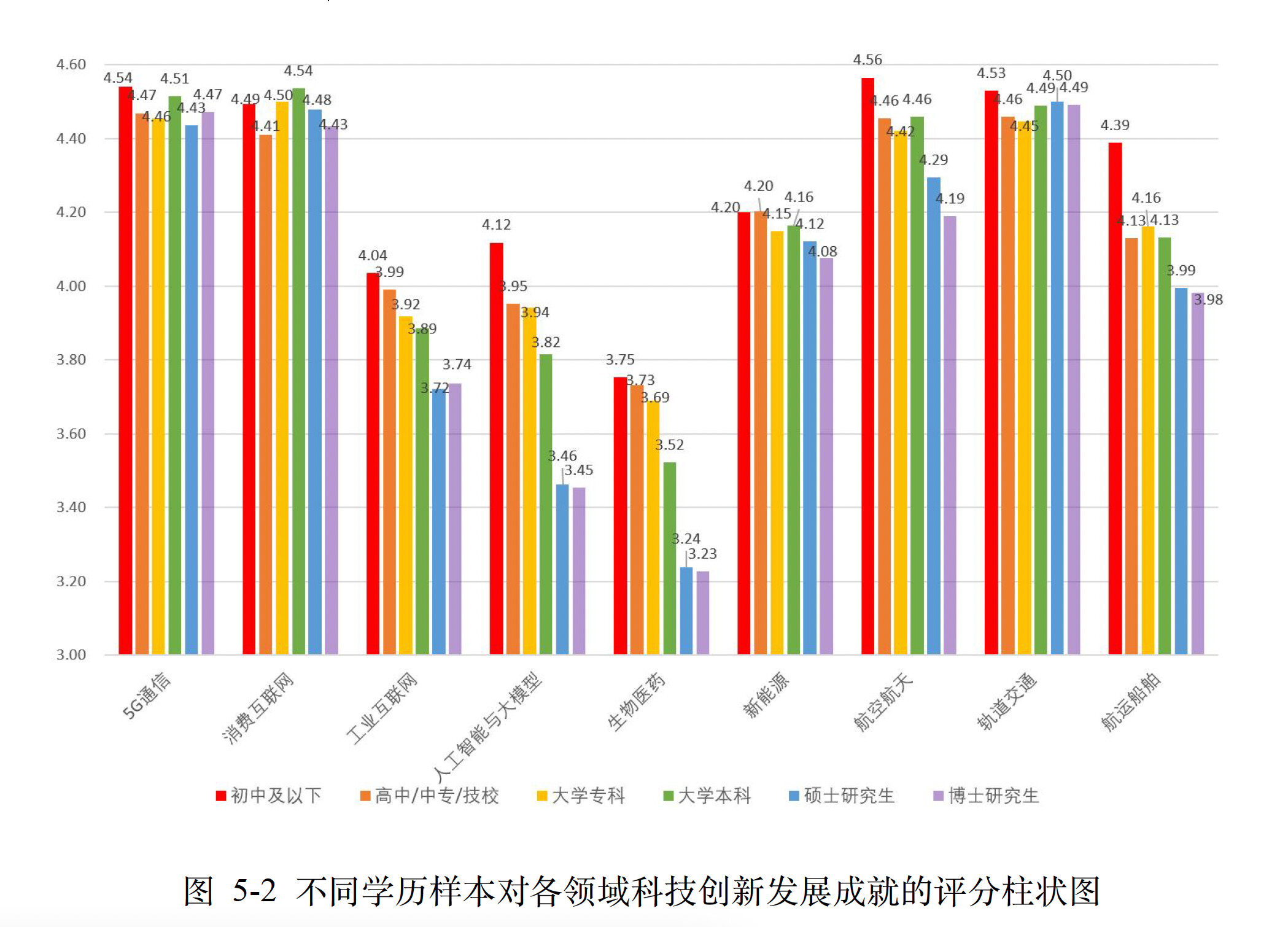 The bar chart displays the evaluation scores of different educational backgrounds on the innovation and development of various platforms or entities, categorized by education levels ranging from junior high school and below to doctoral candidates. (Captioned by AI)