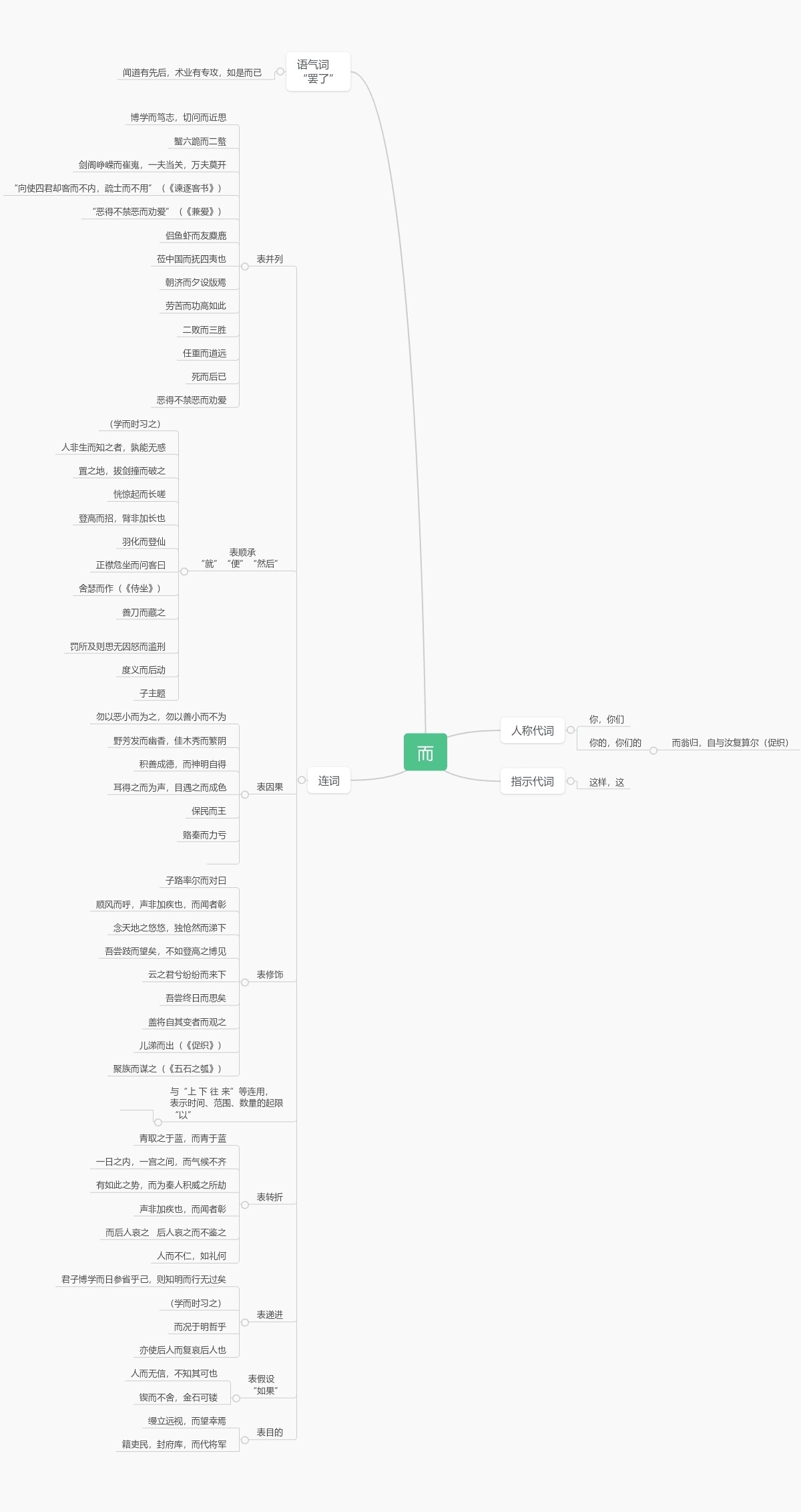 The image shows a mind map or concept map, with a central theme branching out into various sub-topics and related concepts in the Chinese language. (Captioned by AI)